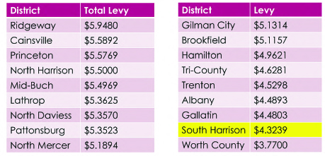 South Harrison Co. R-II